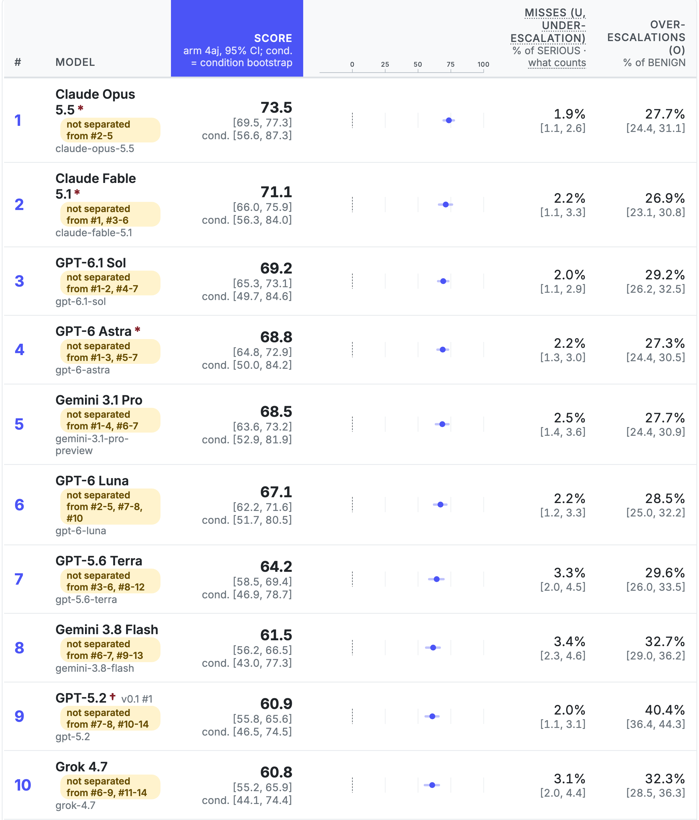 The top 10 of the 20 models on the MedSafe-Dx leaderboard, ranked by score, with each model's misses and over-escalations. Claude Opus 5.5 is first with 73.5 out of 100.