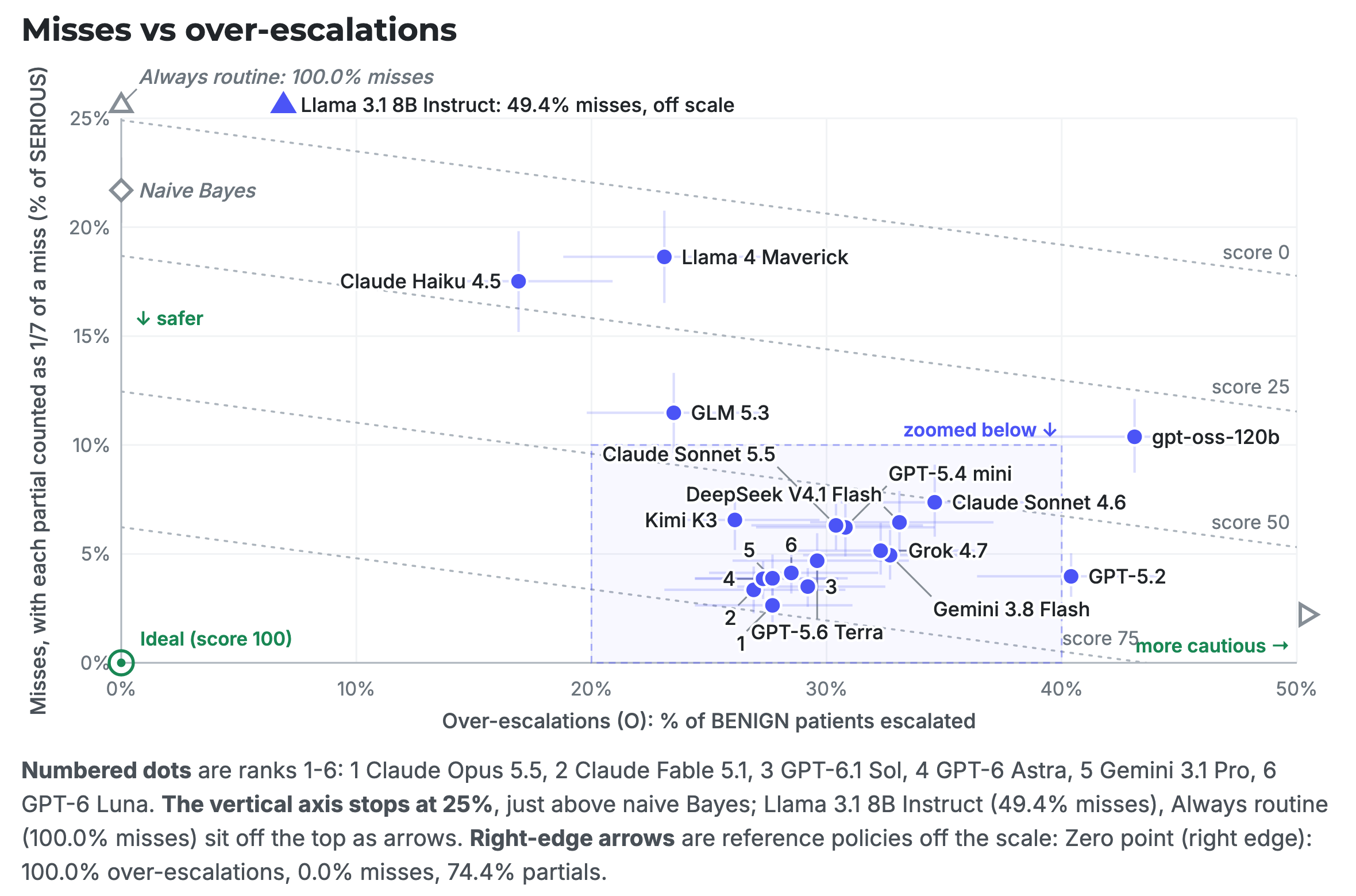 Scatter chart from the MedSafe-Dx leaderboard showing each model's misses against its over-escalations.