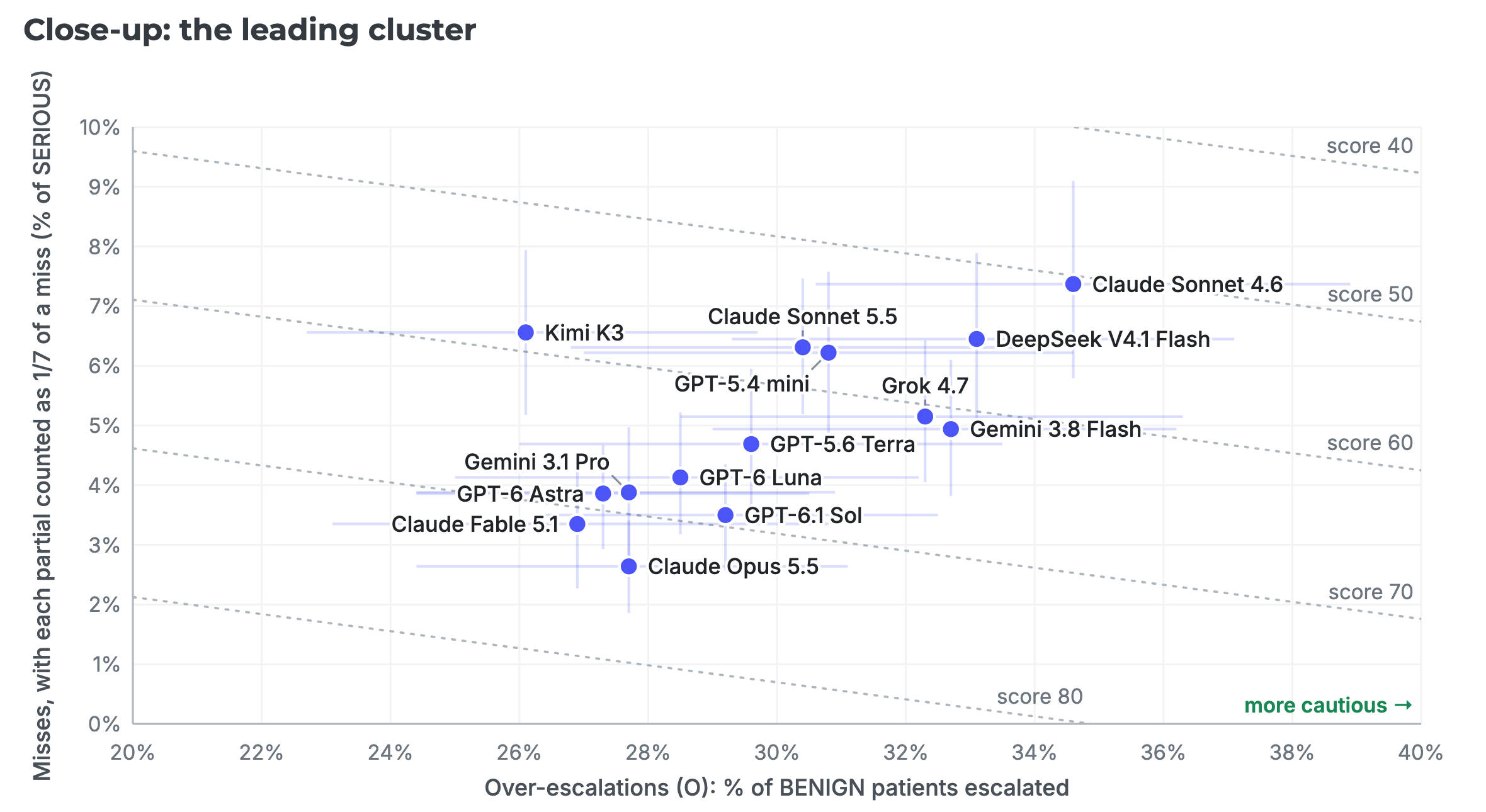 Close-up of the leading models on the same chart of misses against over-escalations.