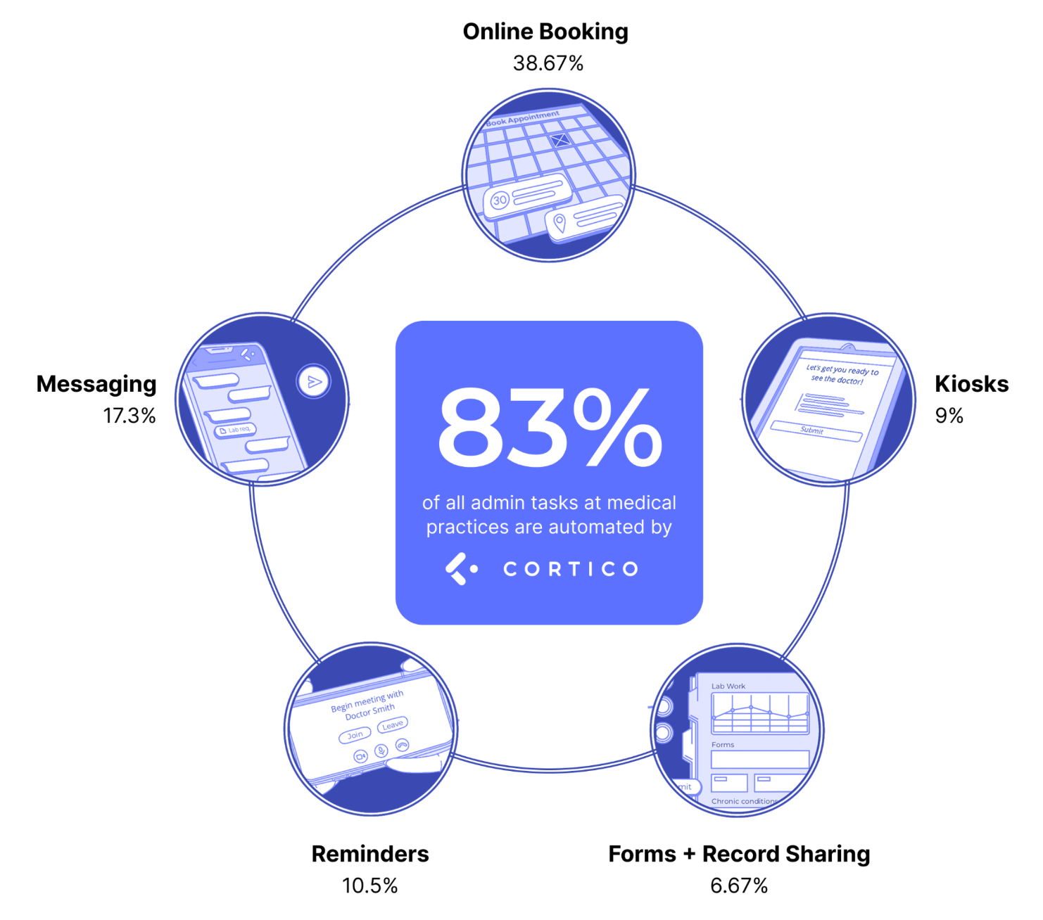 One Connected Patient Communication Platform